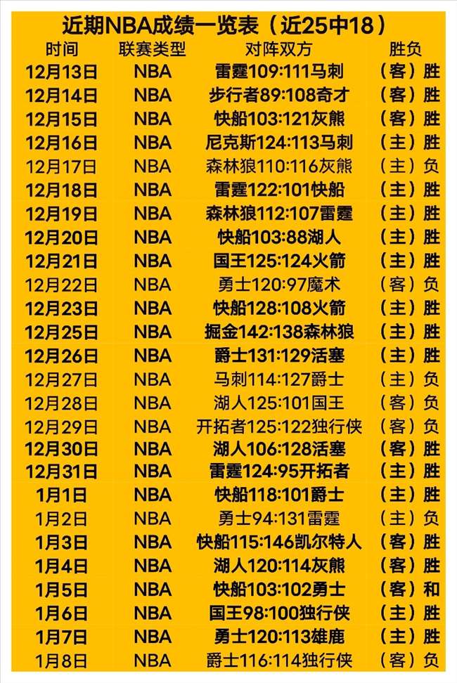 连中四元,猛龙大将缺,人客场能否,贪玩娱乐,贪玩娱乐官网入口,贪玩娱乐官网首页,贪玩娱乐官网